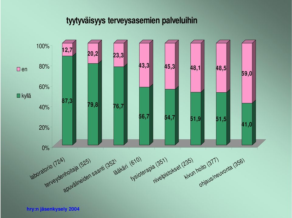 laboratorio (724) terveydenhoitaja (525) apuvälineiden saanti (352)