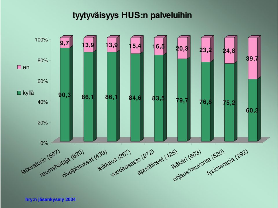 en kyllä laboratorio (567) reumahoitaja (620) nivelpistokset (439) leikkaus