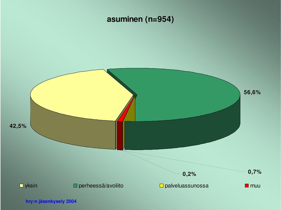 0,7% yksin