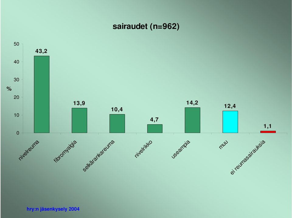 reumasairauksia nivelrikko useampia