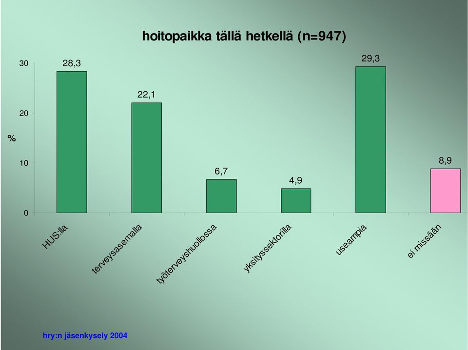 ei missään terveysasemalla