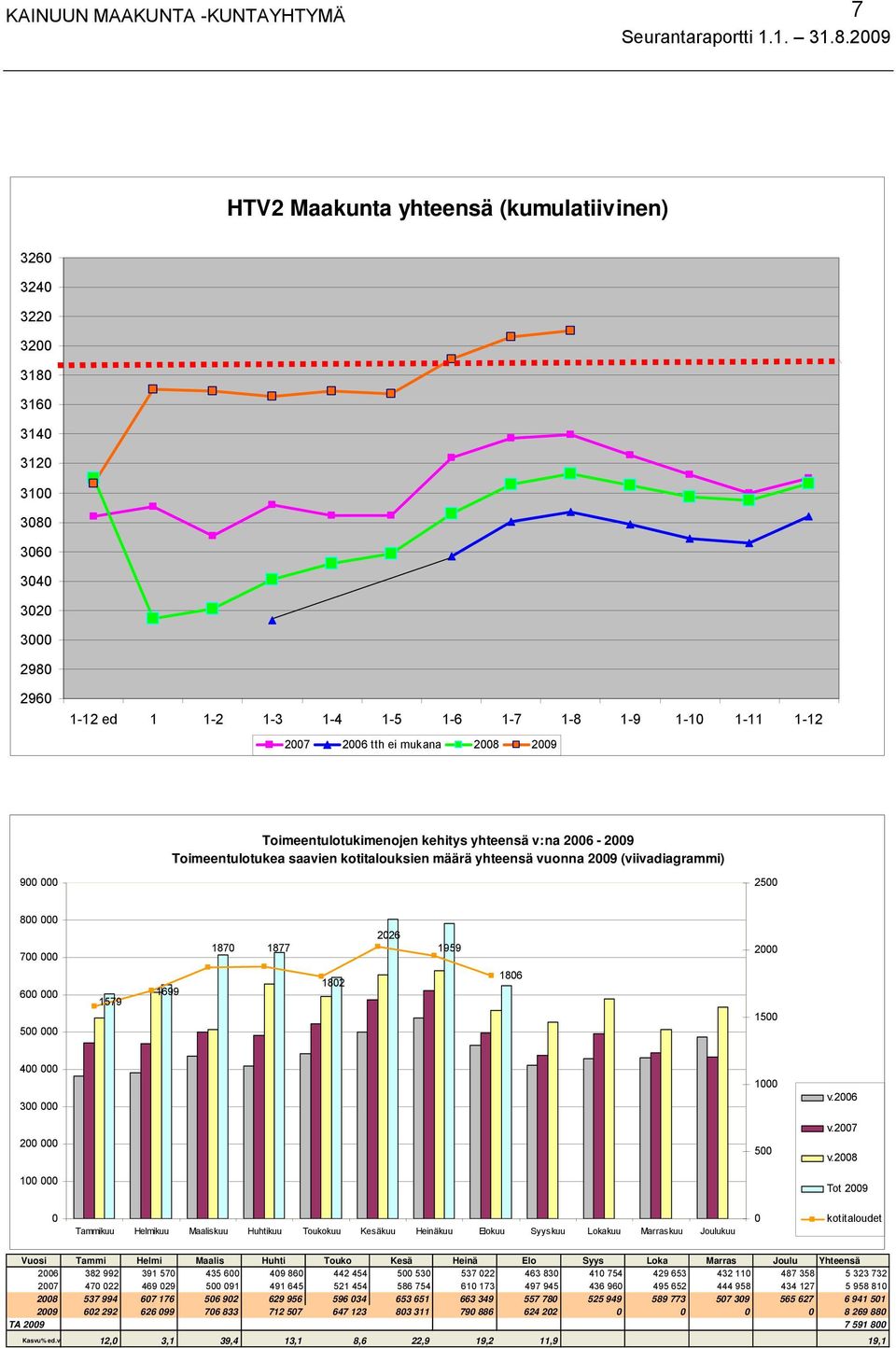 mukana 2008 2009 Toimeentulotukimenojen kehitys yhteensä v:na 2006-2009 Toimeentulotukea saavien kotitalouksien määrä yhteensä vuonna 2009 (viivadiagrammi) 900 000 2500 800 000 700 000 1870 1877 2026