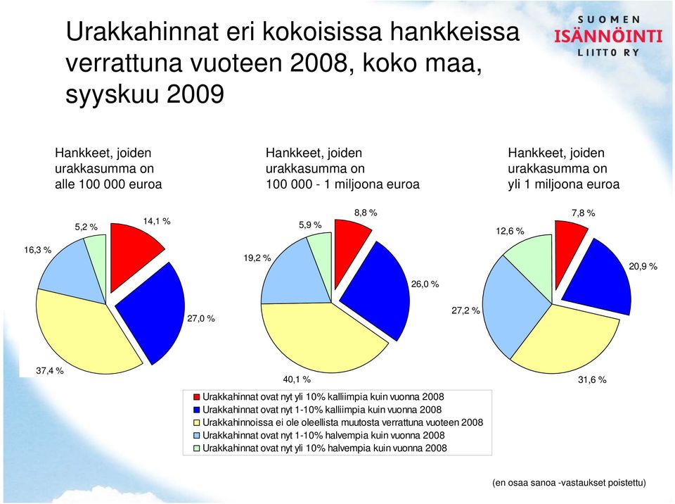 kuin vuonna 2008 Urakkahinnat ovat nyt 1-10% kalliimpia kuin vuonna 2008 Urakkahinnoissa ei ole oleellista muutosta verrattuna vuoteen 2008