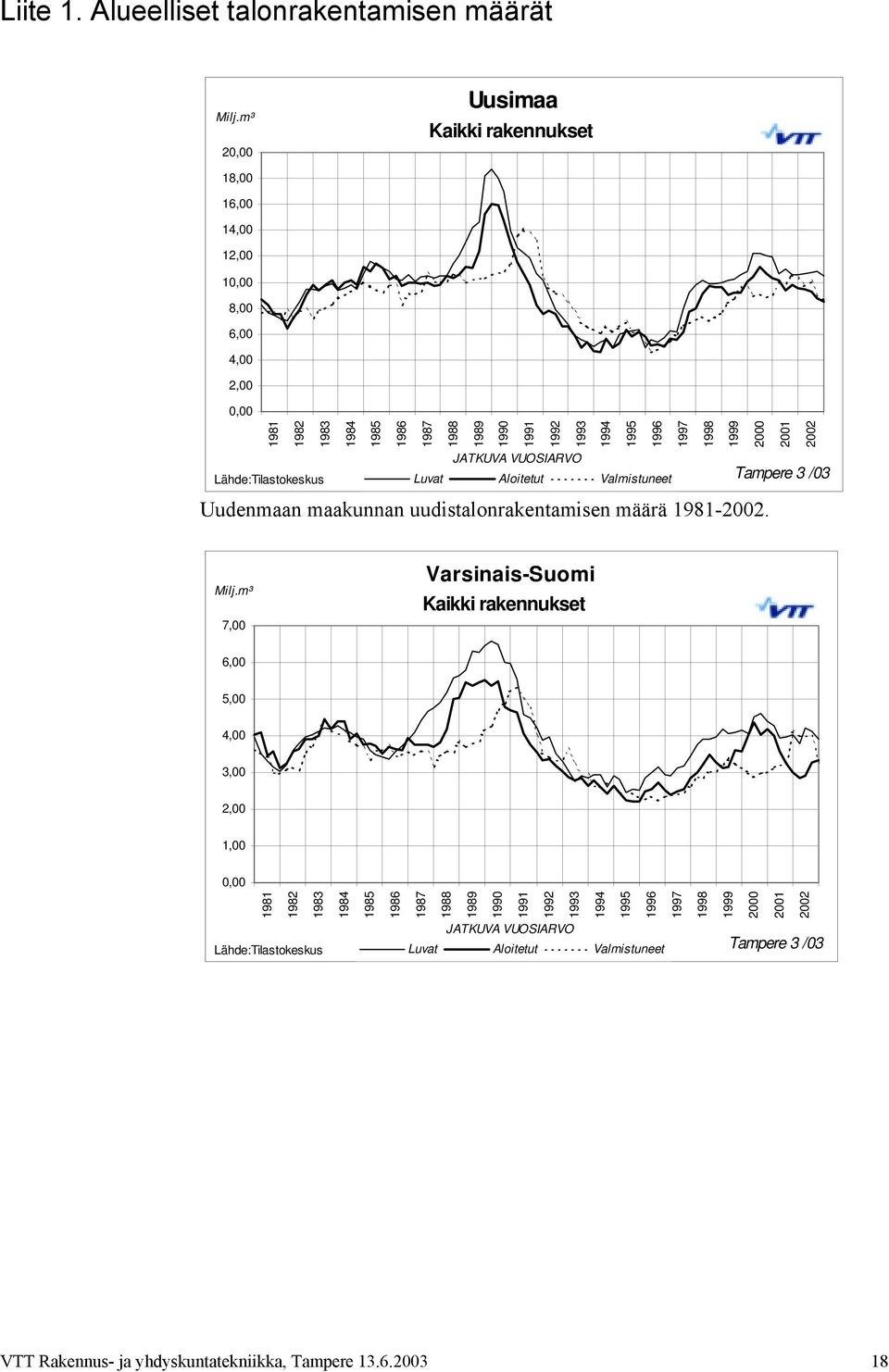 22 JATKUVA VUOSIARVO Lähde:Tilastokeskus Luvat Aloitetut Valmistuneet Tampere 3 /3 Uudenmaan maakunnan uudistalonrakentamisen määrä 1981-22. Milj.