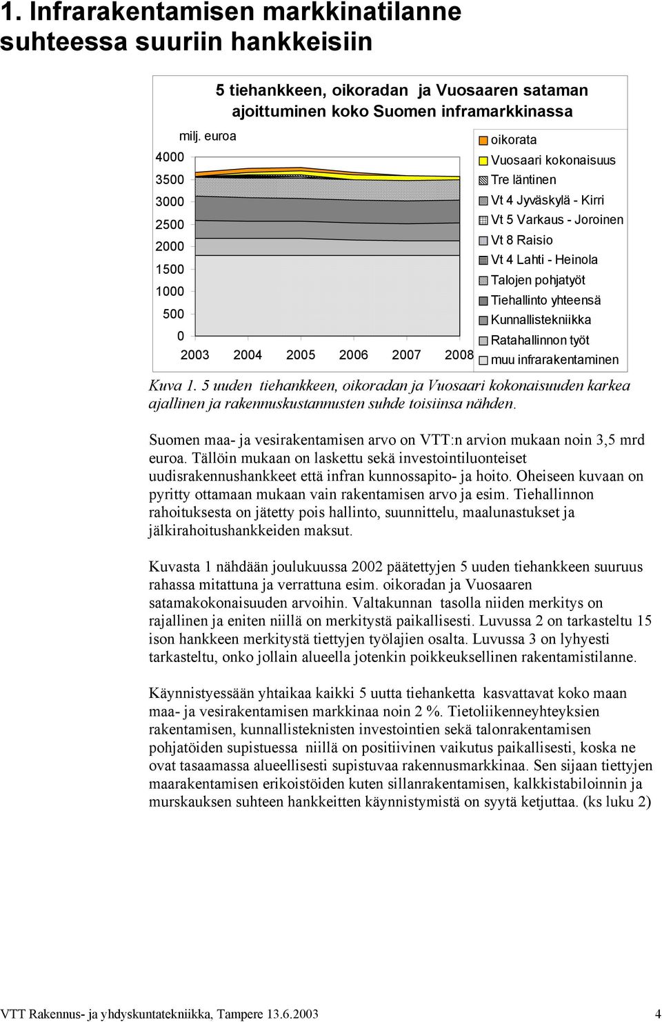 yhteensä Kunnallistekniikka Ratahallinnon työt muu infrarakentaminen Kuva 1. 5 uuden tiehankkeen, oikoradan ja Vuosaari kokonaisuuden karkea ajallinen ja rakennuskustannusten suhde toisiinsa nähden.