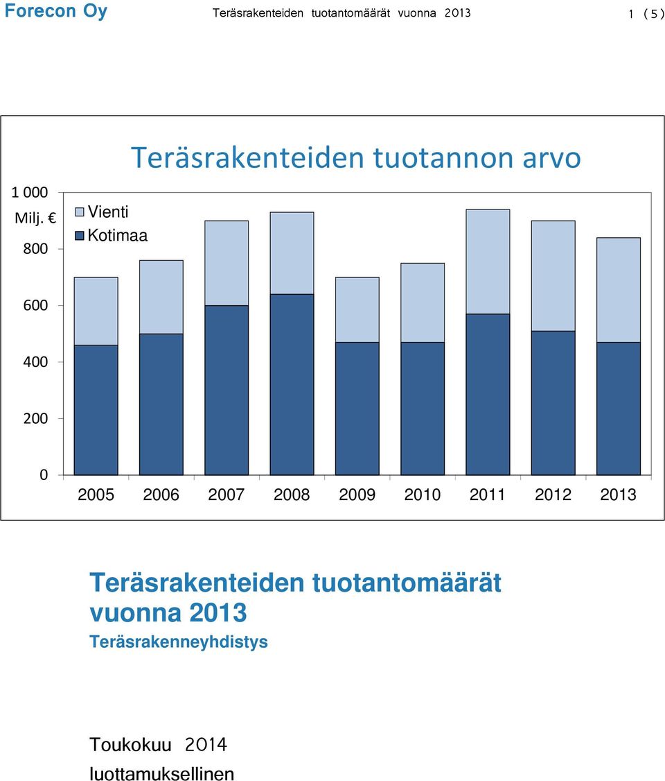0 2005 2006 2007 2008 2009 2010 2011 2012 2013 Teräsrakenteiden