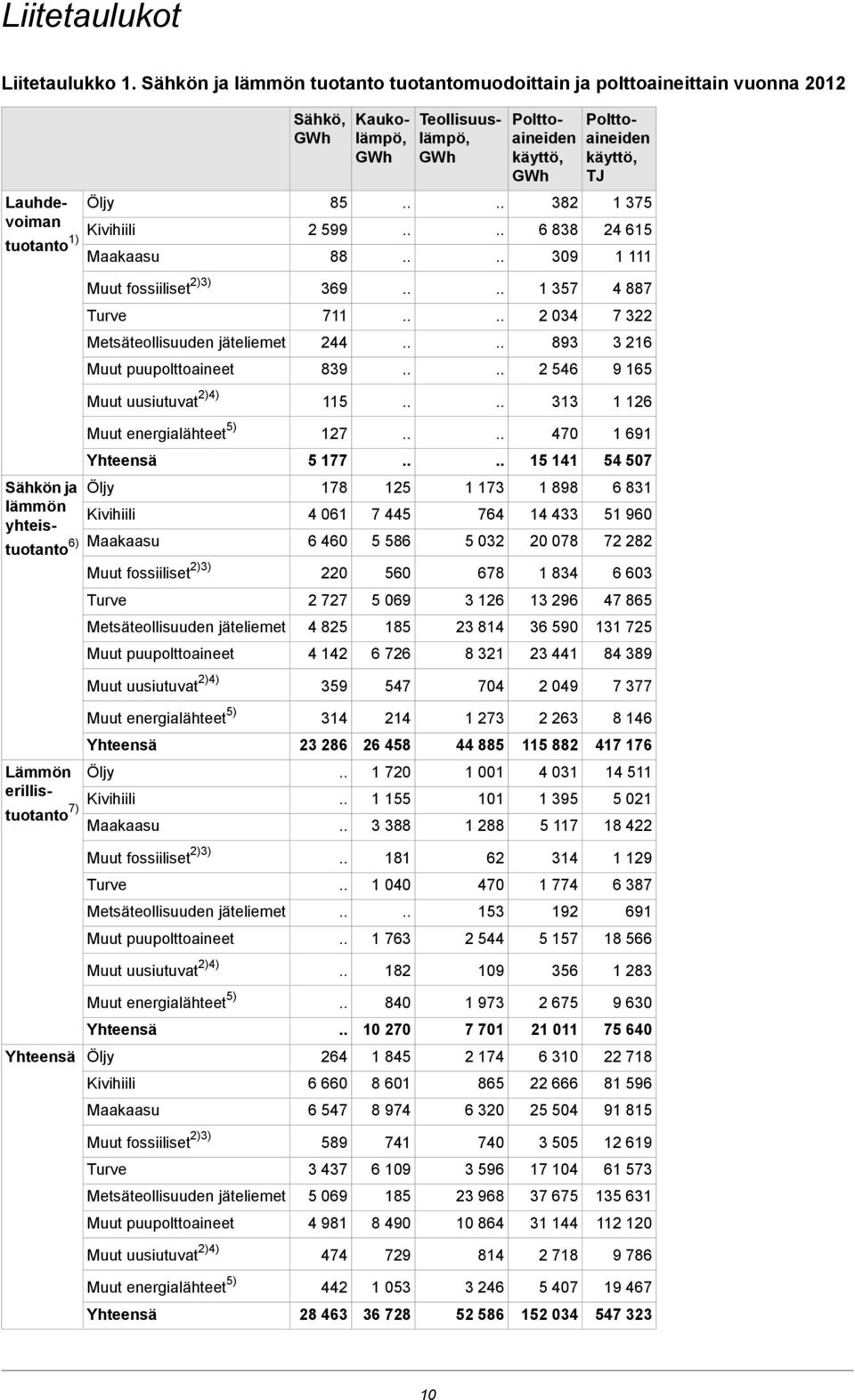 1 375 voiman Kivihiili 2 599 6 838 24 615 tuotanto 1) Maakaasu 88 309 1 111 Sähkön ja lämmön yhteistuotanto 6) Muut fossiiliset 2)3) 369 1 357 4 887 Turve 711 2 034 7 322 Metsäteollisuuden jäteliemet