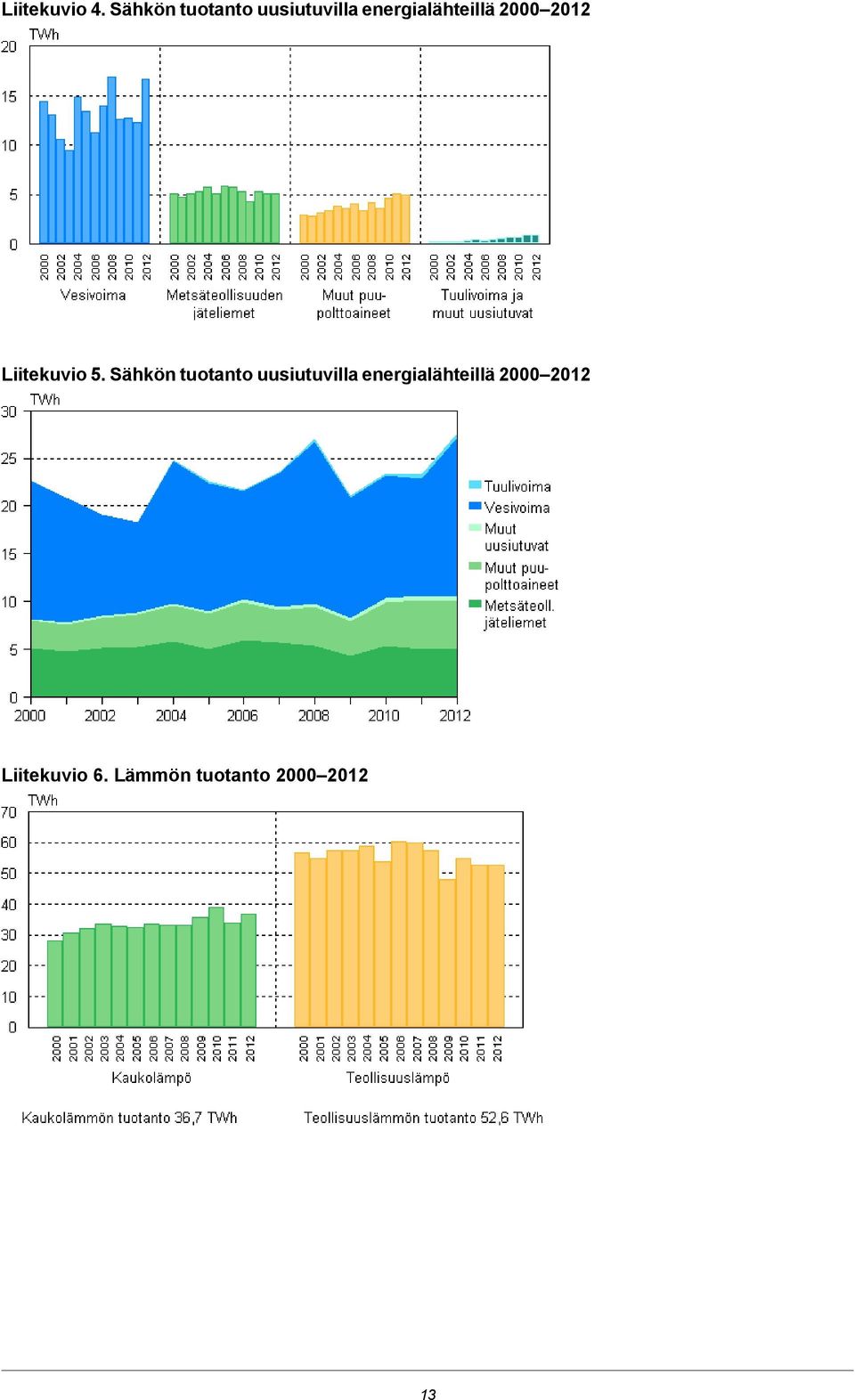 energialähteillä 20002012 Liitekuvio 5.