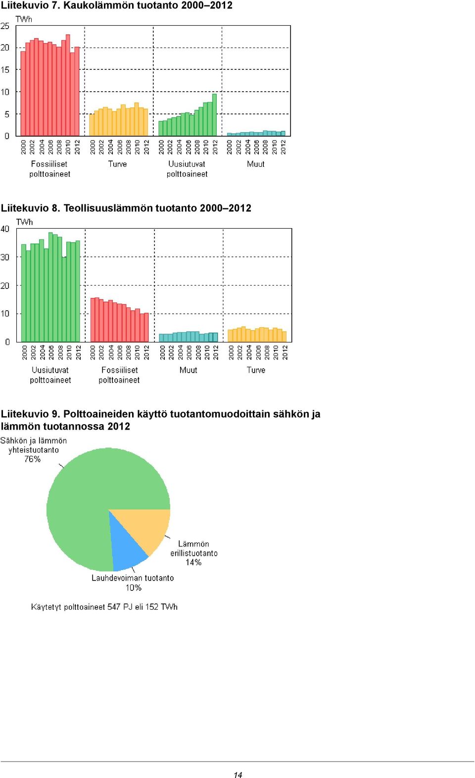 Teollisuuslämmön tuotanto 20002012 Liitekuvio