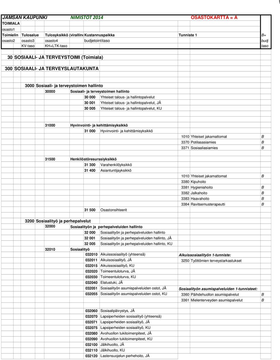 Yhteiset jakamattomat B 3370 Potilasasiamies B 3371 Sosiaaliasiamies B 31500 Henkilöstöresurssiyksikkö 31 300 Varahenkilöyksikkö 31 400 Asiantuntijayksikkö 31 500 Osastonsihteerit 1010 Yhteiset