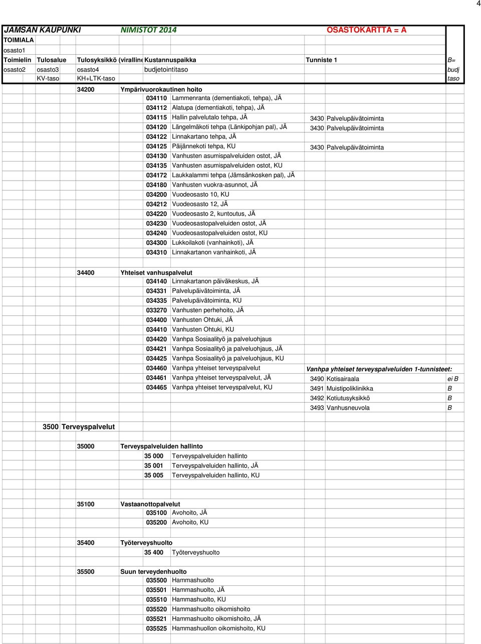 034135 Vanhusten asumispalveluiden ostot, KU 034172 Laukkalammi tehpa (Jämsänkosken pal), JÄ 034180 Vanhusten vuokra-asunnot, JÄ 034200 Vuodeosasto 10, KU 034212 Vuodeosasto 12, JÄ 034220 Vuodeosasto