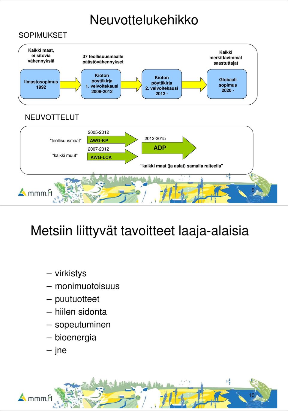 velvoitekausi 2013 - Globaali sopimus 2020 - NEUVOTTELUT "teollisuusmaat" "kaikki muut" 2005-2012 AWG-KP 2007-2012 AWG-LCA 2012-2015