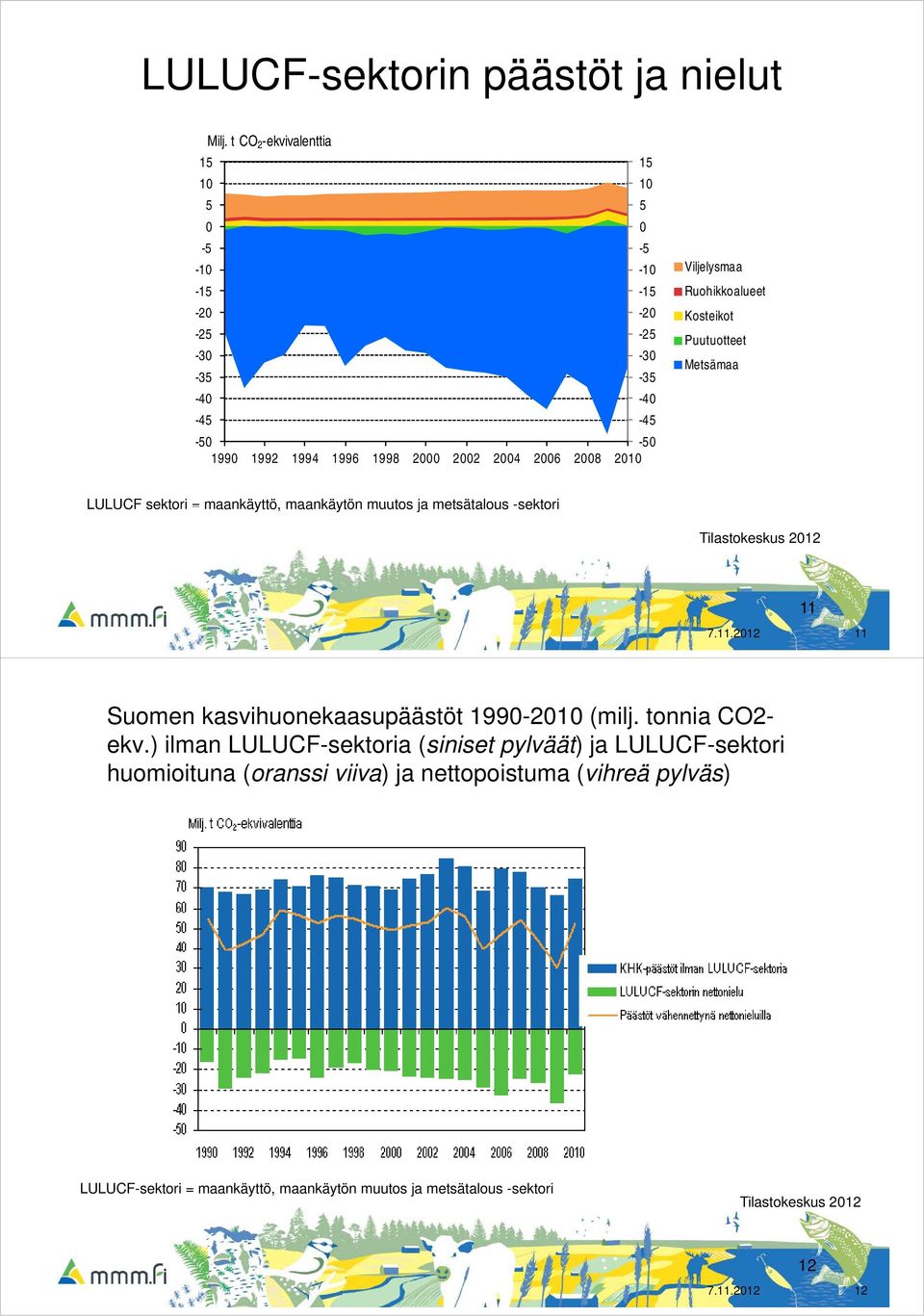 1990 1992 1994 1996 1998 2000 2002 2004 2006 2008-50 2010 LULUCF sektori = maankäyttö, maankäytön muutos ja metsätalous -sektori Tilastokeskus 2012 11 