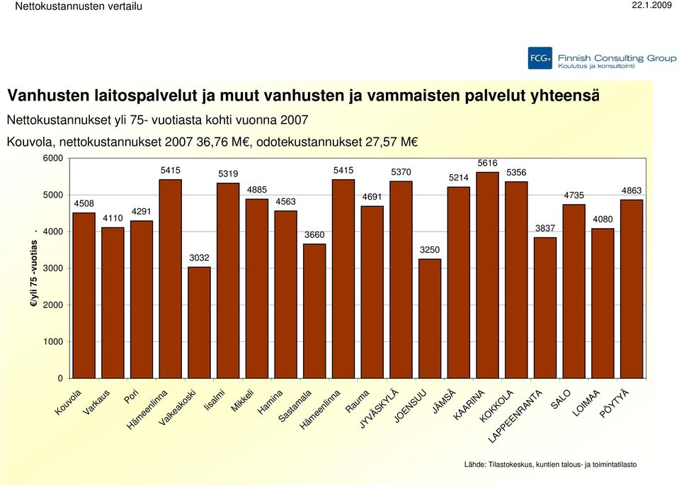 36,76 M, odotekustannukset 27,57 M /yli 75 -vuotias.