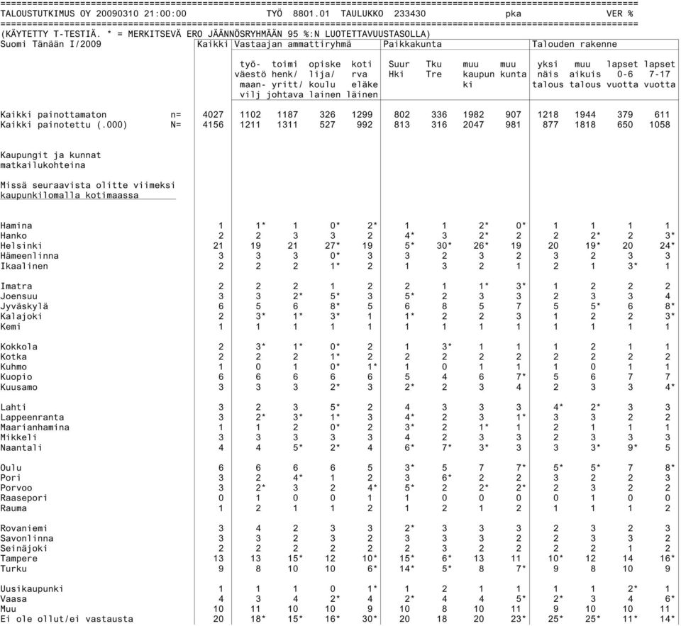 Tre kaupun kunta näis aikuis 0-6 7-17 maan- yritt/ koulu eläke ki talous talous vuotta vuotta vilj johtava lainen läinen Kaikki painottamaton n= 4027 1102 1187 326 1299 802 336 1982 907 1218 1944 379