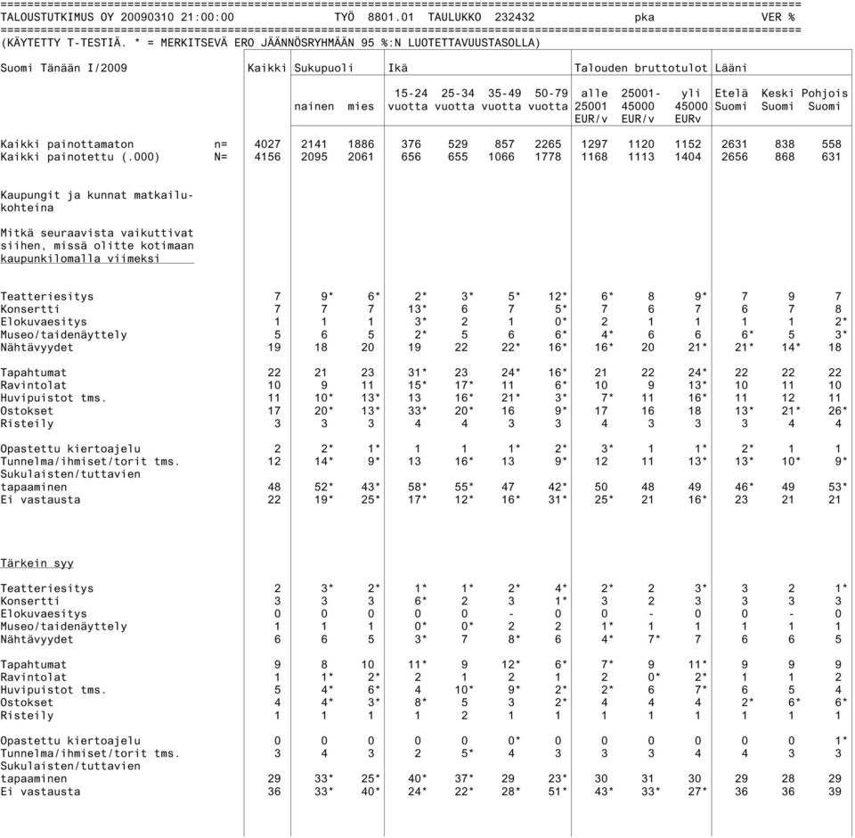 25001 45000 45000 Suomi Suomi Suomi EUR/v EUR/v EURv Kaikki painottamaton n= 4027 2141 1886 376 529 857 2265 1297 1120 1152 2631 838 558 Kaikki painotettu (.