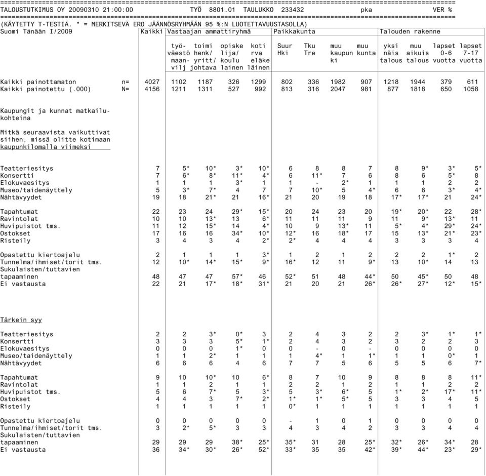Tre kaupun kunta näis aikuis 0-6 7-17 maan- yritt/ koulu eläke ki talous talous vuotta vuotta vilj johtava lainen läinen Kaikki painottamaton n= 4027 1102 1187 326 1299 802 336 1982 907 1218 1944 379