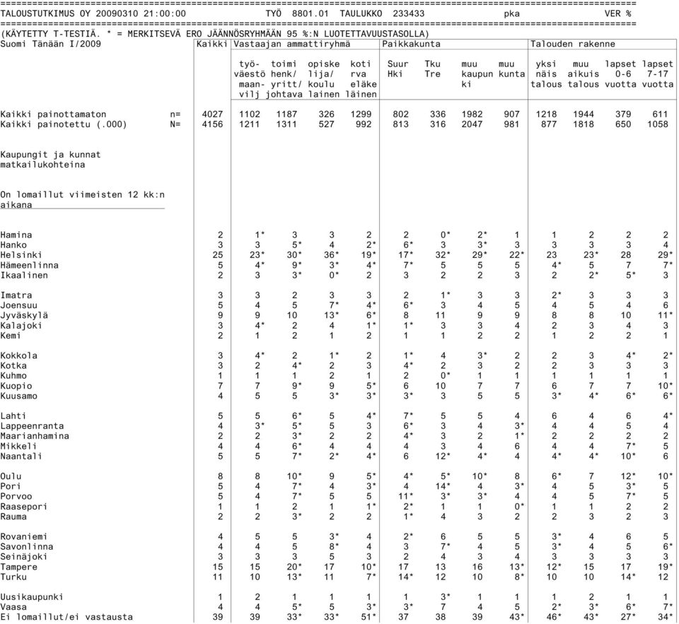 Tre kaupun kunta näis aikuis 0-6 7-17 maan- yritt/ koulu eläke ki talous talous vuotta vuotta vilj johtava lainen läinen Kaikki painottamaton n= 4027 1102 1187 326 1299 802 336 1982 907 1218 1944 379