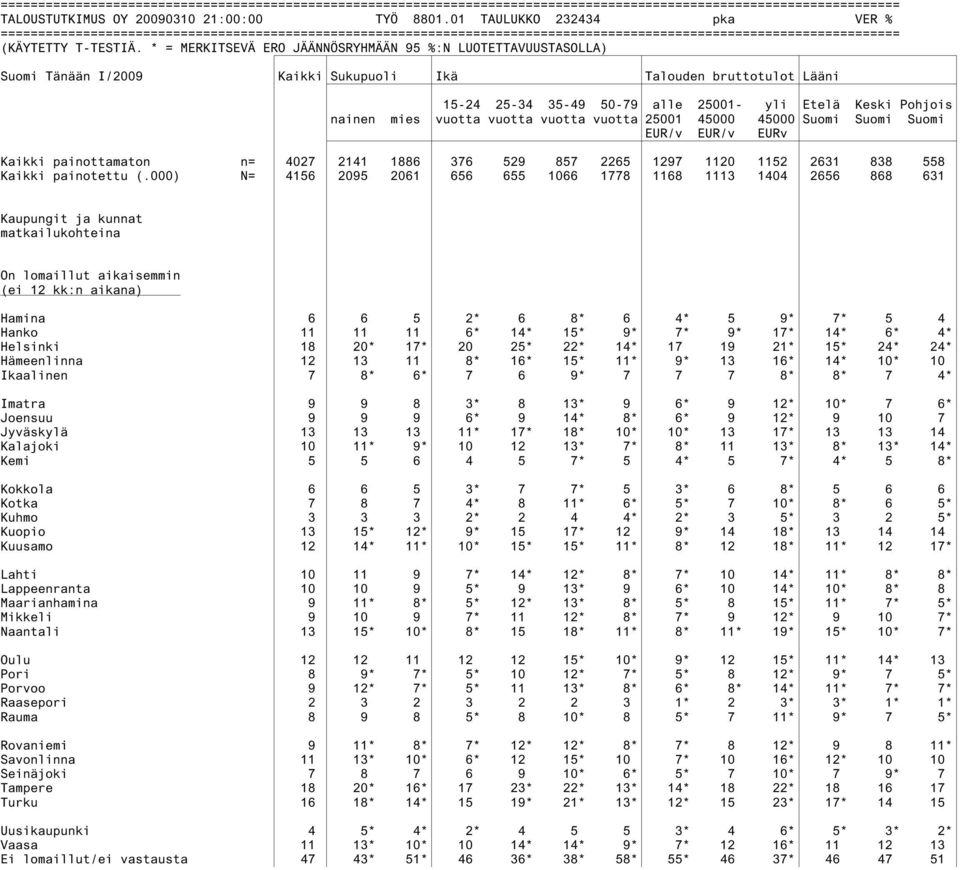 25001 45000 45000 Suomi Suomi Suomi EUR/v EUR/v EURv Kaikki painottamaton n= 4027 2141 1886 376 529 857 2265 1297 1120 1152 2631 838 558 Kaikki painotettu (.