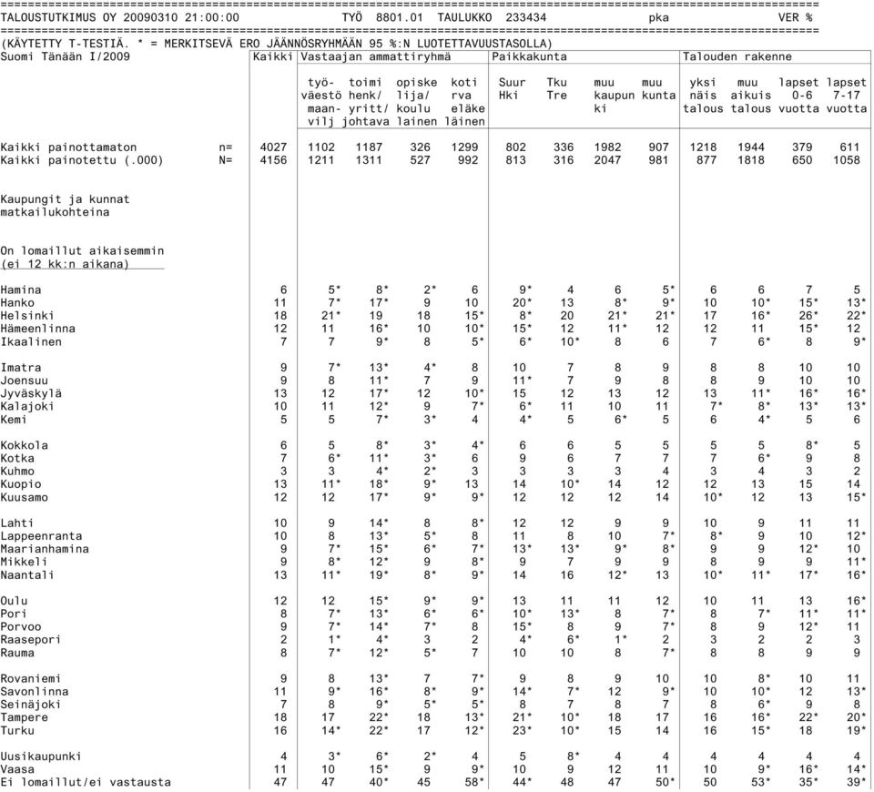 Tre kaupun kunta näis aikuis 0-6 7-17 maan- yritt/ koulu eläke ki talous talous vuotta vuotta vilj johtava lainen läinen Kaikki painottamaton n= 4027 1102 1187 326 1299 802 336 1982 907 1218 1944 379