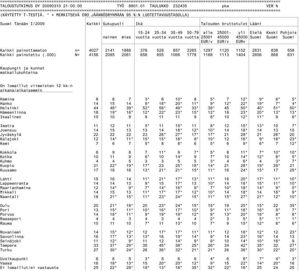 25001 45000 45000 Suomi Suomi Suomi EUR/v EUR/v EURv Kaikki painottamaton n= 4027 2141 1886 376 529 857 2265 1297 1120 1152 2631 838 558 Kaikki painotettu (.