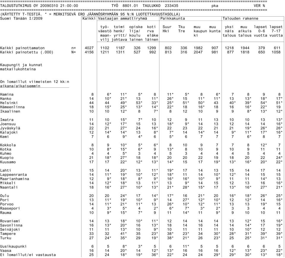 Tre kaupun kunta näis aikuis 0-6 7-17 maan- yritt/ koulu eläke ki talous talous vuotta vuotta vilj johtava lainen läinen Kaikki painottamaton n= 4027 1102 1187 326 1299 802 336 1982 907 1218 1944 379