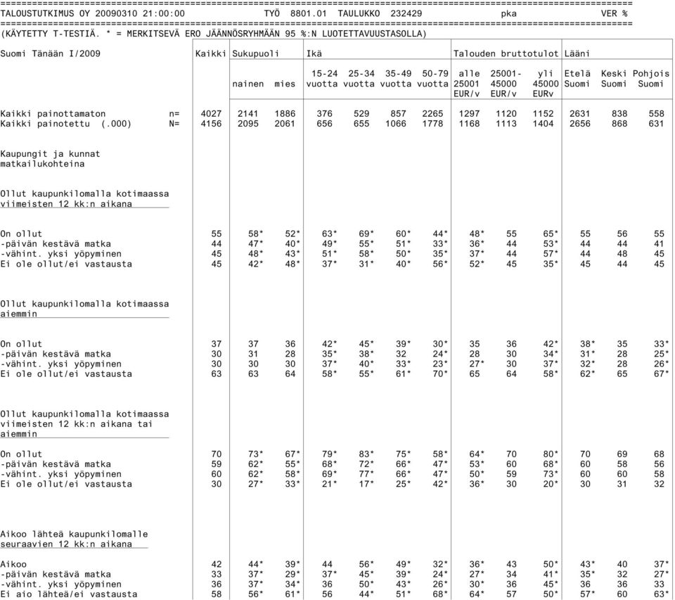 25001 45000 45000 Suomi Suomi Suomi EUR/v EUR/v EURv Kaikki painottamaton n= 4027 2141 1886 376 529 857 2265 1297 1120 1152 2631 838 558 Kaikki painotettu (.