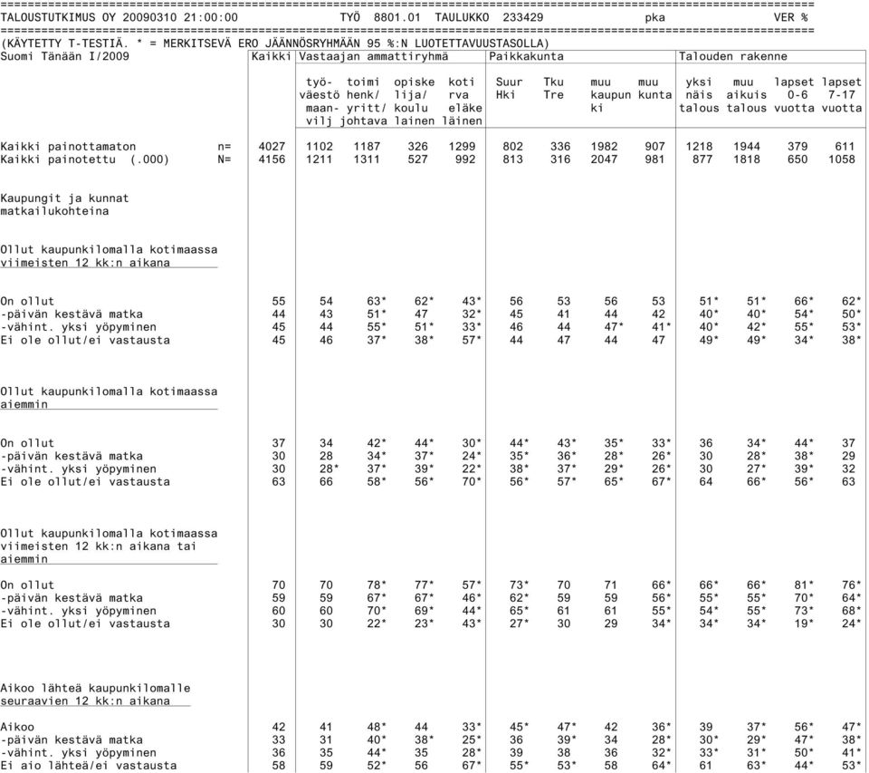 Tre kaupun kunta näis aikuis 0-6 7-17 maan- yritt/ koulu eläke ki talous talous vuotta vuotta vilj johtava lainen läinen Kaikki painottamaton n= 4027 1102 1187 326 1299 802 336 1982 907 1218 1944 379