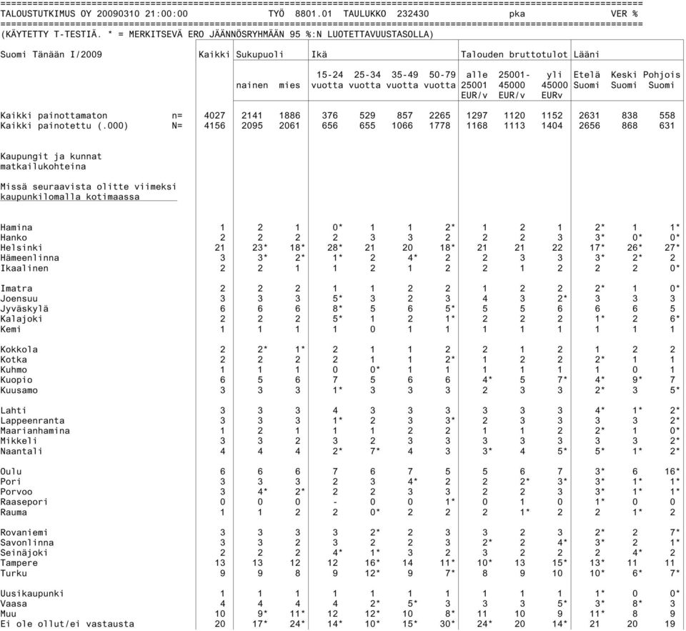 25001 45000 45000 Suomi Suomi Suomi EUR/v EUR/v EURv Kaikki painottamaton n= 4027 2141 1886 376 529 857 2265 1297 1120 1152 2631 838 558 Kaikki painotettu (.