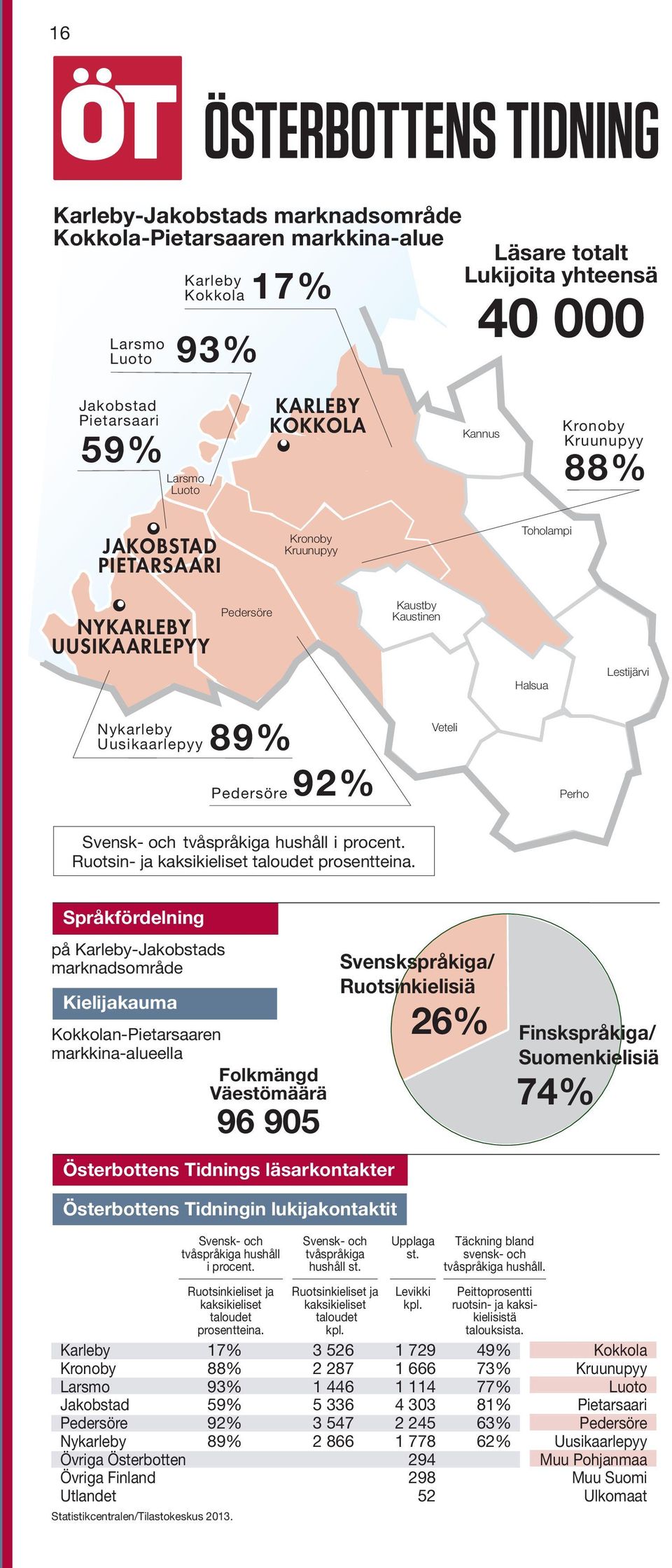 Veteli Perho Svensk- och tvåspråkiga hushåll i procent. Ruotsin- ja kaksikieliset taloudet prosentteina.