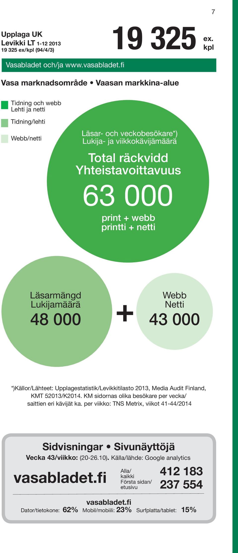 000 print + webb printti + netti Läsarmängd Lukijamäärä + Webb Netti 48 000 43 000 *)Källor/Lähteet: Upplagestatistik/Levikkitilasto 20, Media Audit Finland, KMT 20/K20.