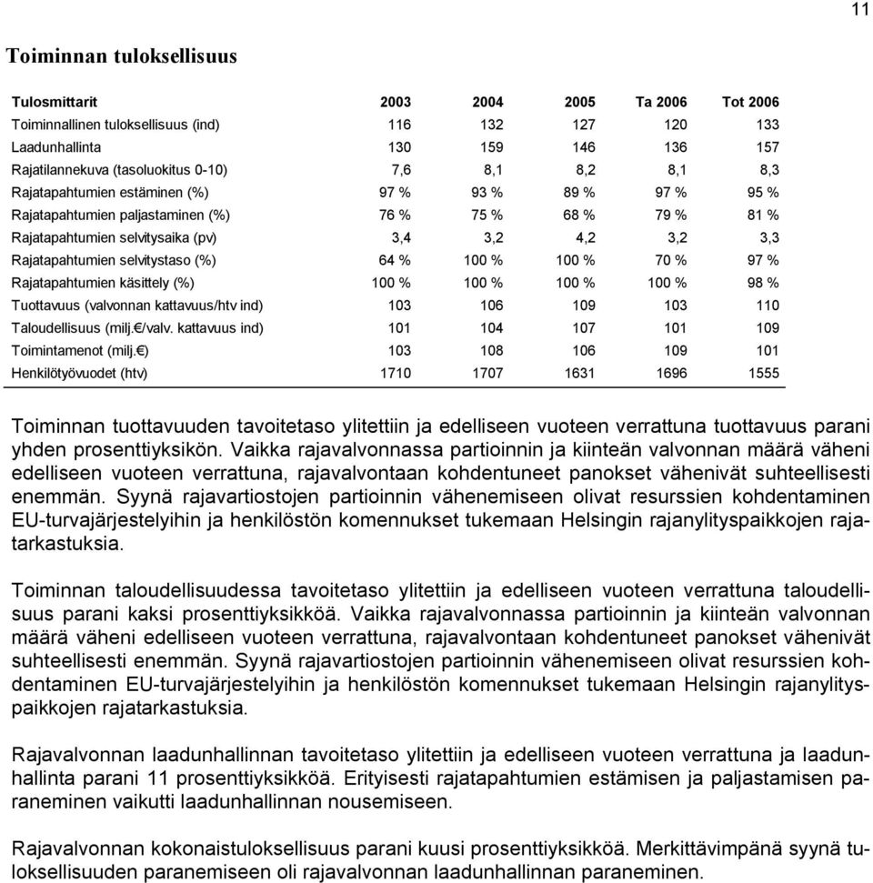 Rajatapahtumien selvitystaso (%) 64 % 100 % 100 % 70 % 97 % Rajatapahtumien käsittely (%) 100 % 100 % 100 % 100 % 98 % Tuottavuus (valvonnan kattavuus/htv ind) 103 106 109 103 110 Taloudellisuus