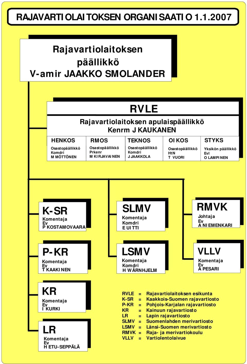 KIRJAVAINEN TEKNOS Osastopäällikkö Komdri J JAAKKOLA OIKOS Osastopäällikkö HtN T VUORI STYKS Yksikön päällikkö Evl O LAMPINEN K-SR Komentaja Ev P KOSTAMOVAARA SLMV Komentaja Komdri E UITTI RMVK