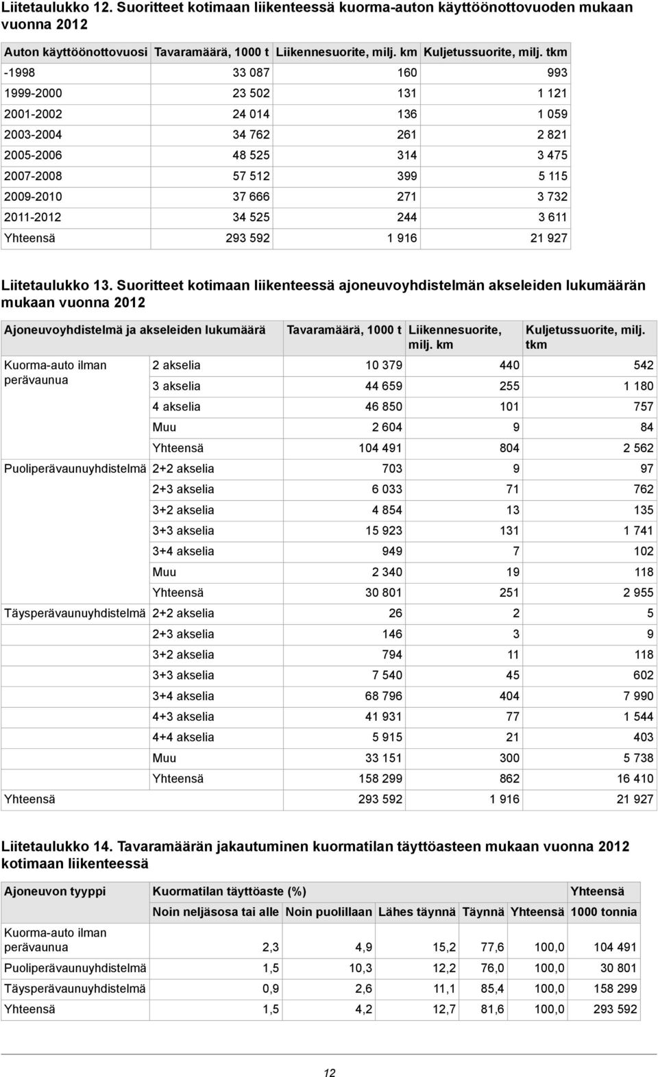 3 611 1 916 Liitetaulukko 13.