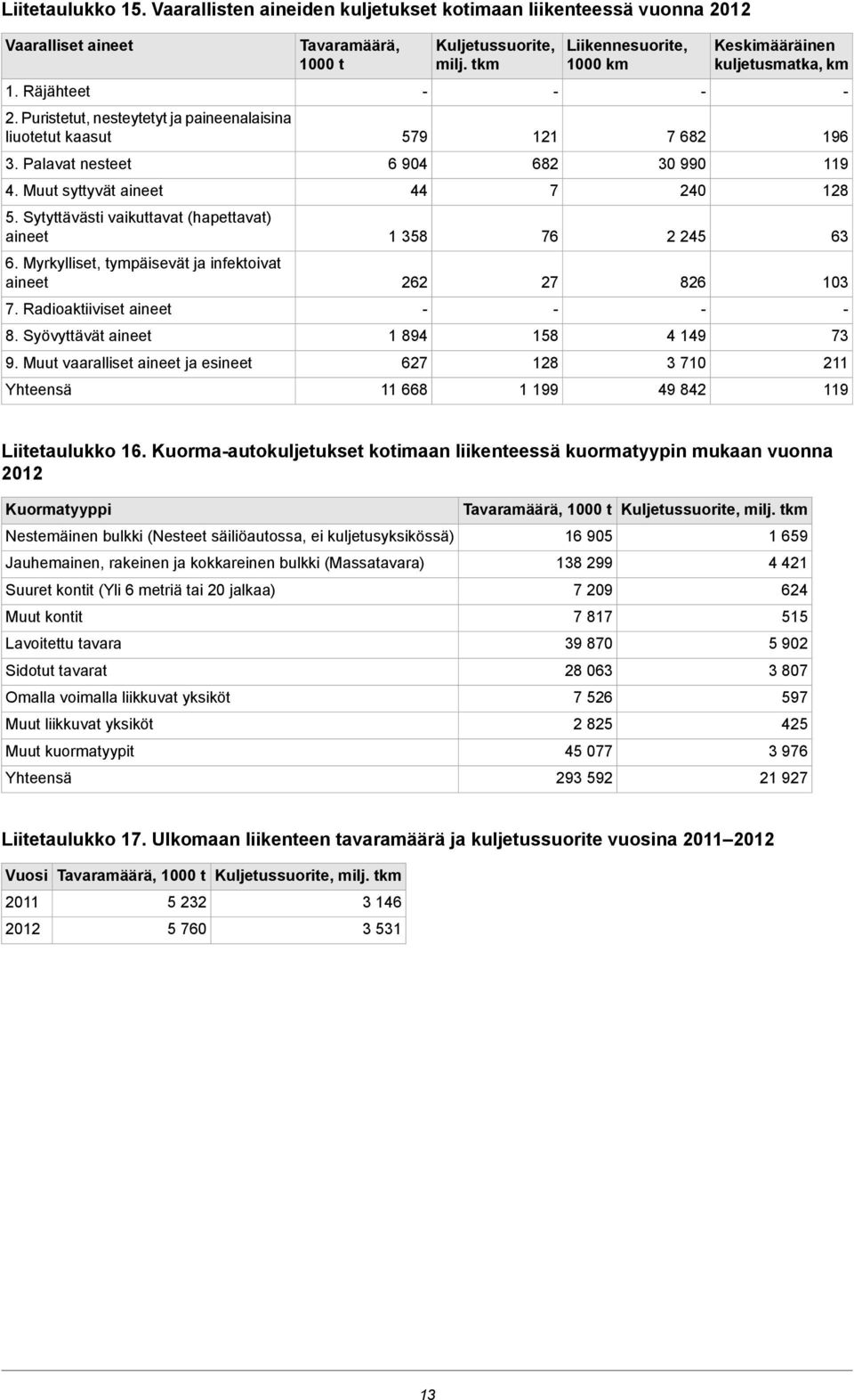 Muut vaaralliset aineet ja esineet Tavaramäärä, 1000 t 579 6 904 44 1 358 262 1 894 627 11 668 Kuljetussuorite, milj.