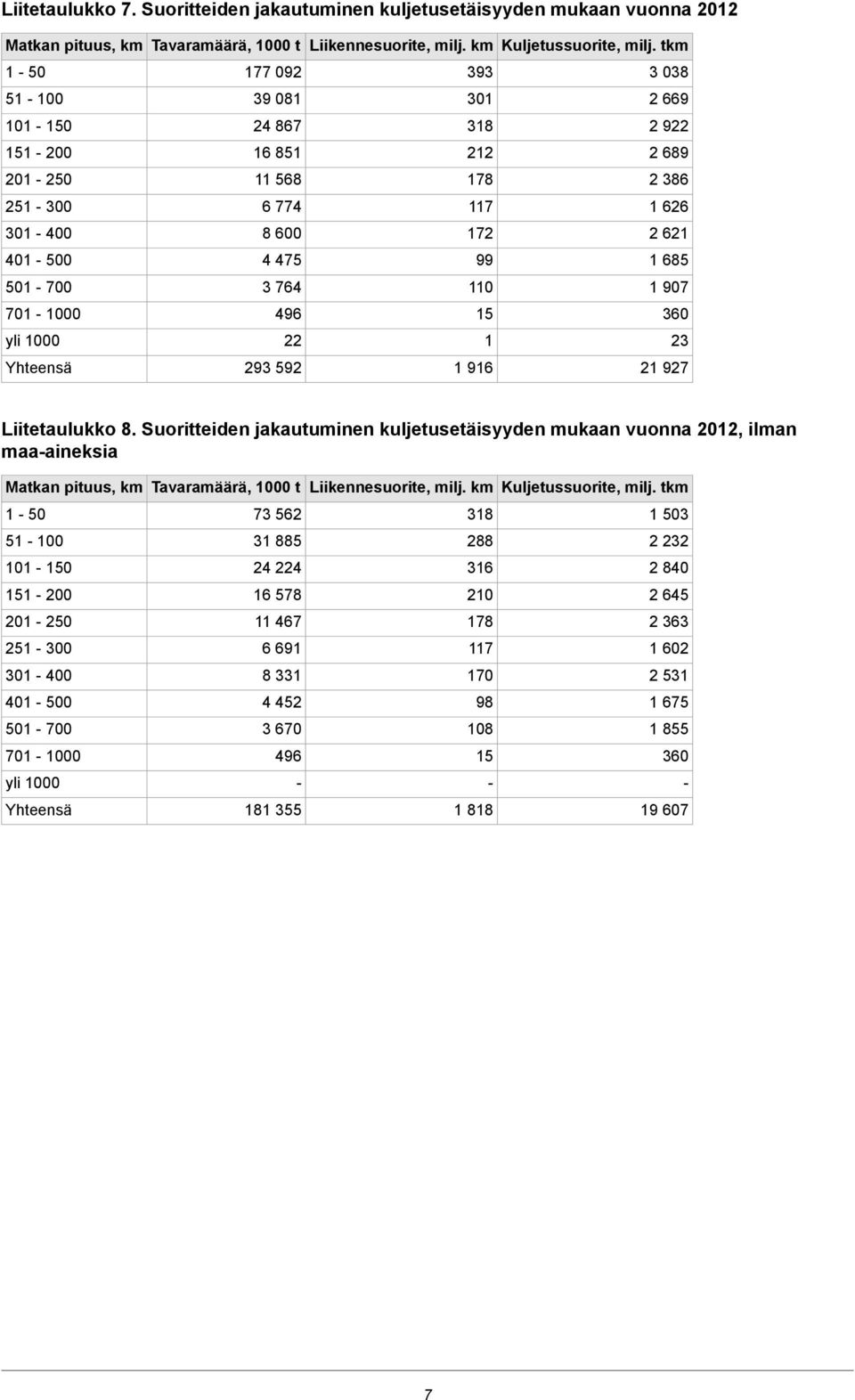 501 700 3 764 110 1 907 701 1000 496 15 360 yli 1000 22 1 23 1 916 Liitetaulukko 8.