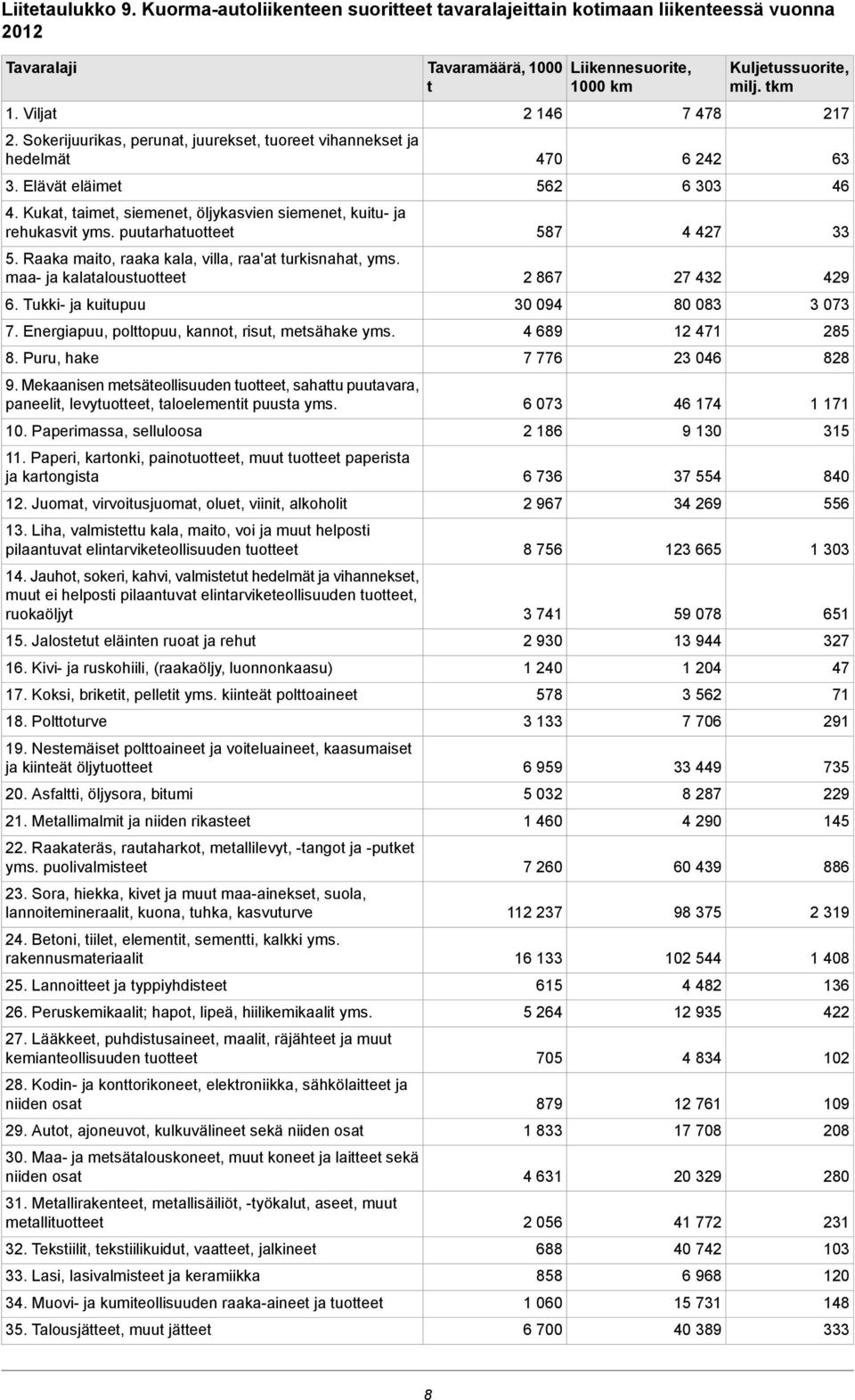 Tukki ja kuitupuu 7. Energiapuu, polttopuu, kannot, risut, metsähake yms. 8. Puru, hake 9. Mekaanisen metsäteollisuuden tuotteet, sahattu puutavara, paneelit, levytuotteet, taloelementit puusta yms.