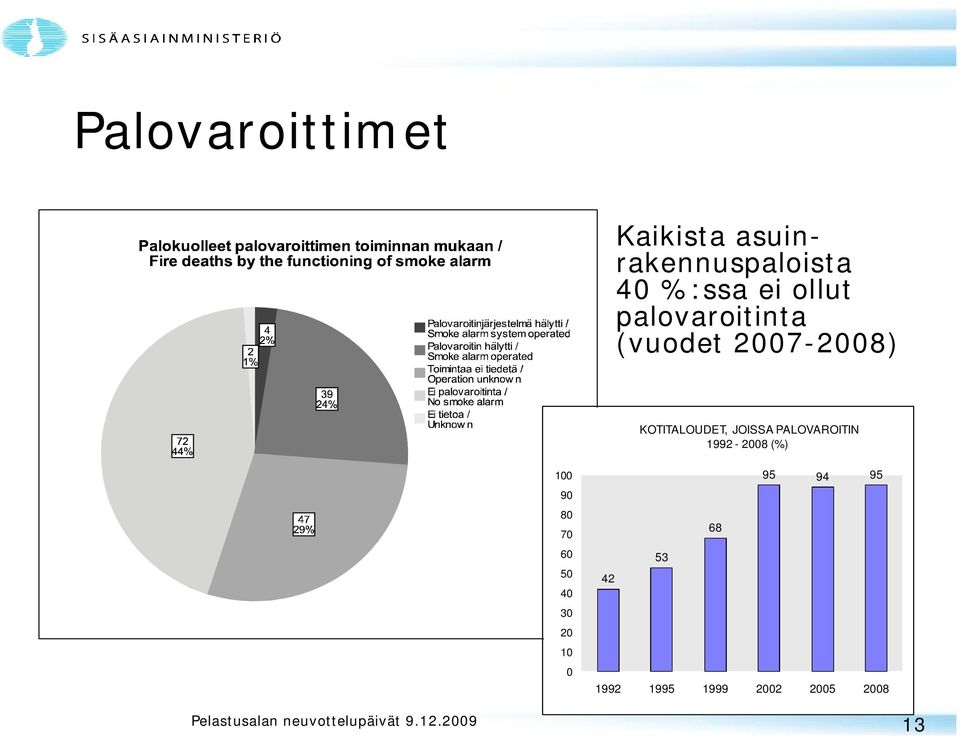 JOISSA PALOVAROITIN 1992-2008 (%) 100 90 80 70 60 50 40