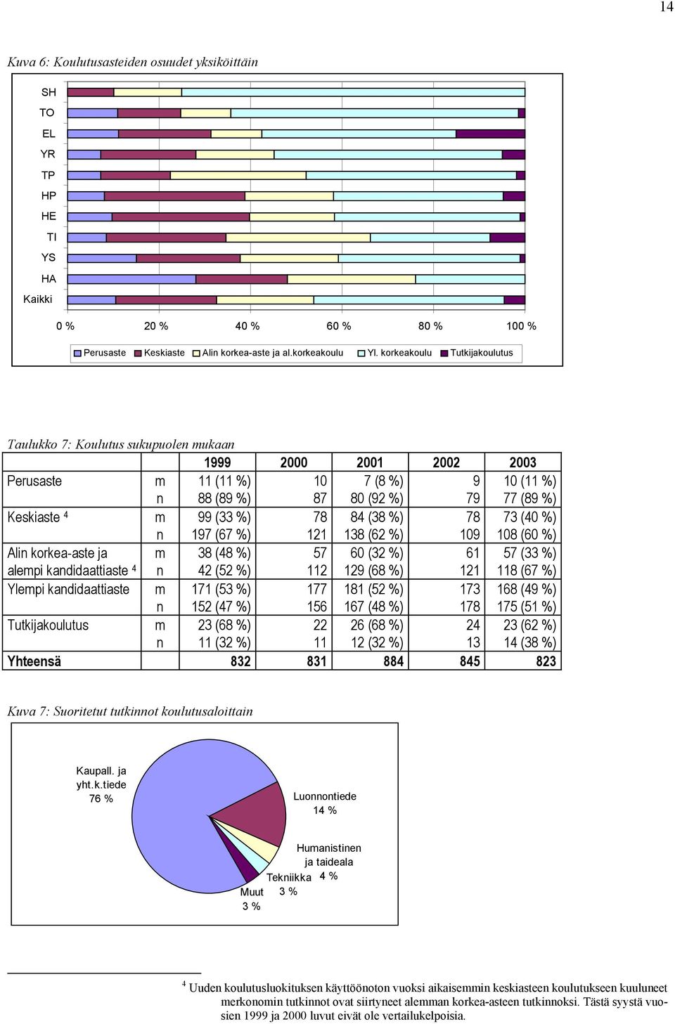 (38 %) 138 (62 %) 78 109 73 (40 %) 108 (60 %) Alin korkea-aste ja alempi kandidaattiaste 4 m n 38 (48 %) 42 (52 %) 57 112 60 (32 %) 129 (68 %) 61 121 57 (33 %) 118 (67 %) Ylempi kandidaattiaste m n