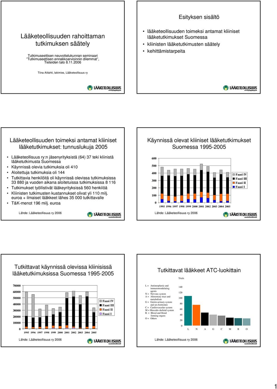 toimeksi antamat kliiniset lääketutkimukset: tunnuslukuja 2005 Käynnissä olevat kliiniset lääketutkimukset Suomessa 1995-2005 Lääketeollisuus ry:n jäsenyrityksistä (64) 37 teki kliinistä