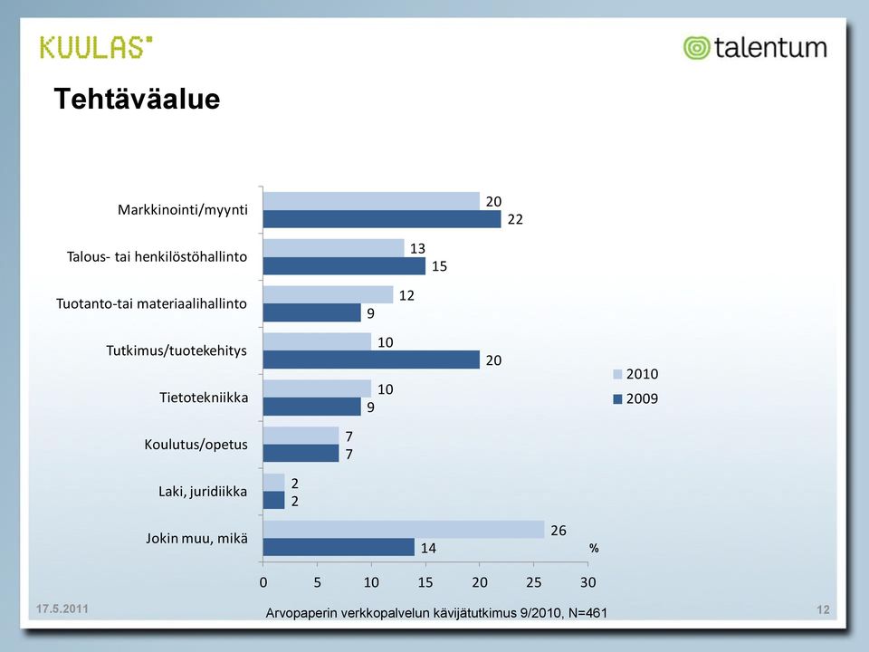 Tutkimus/tuotekehitys Tietotekniikka 10 10 20 200