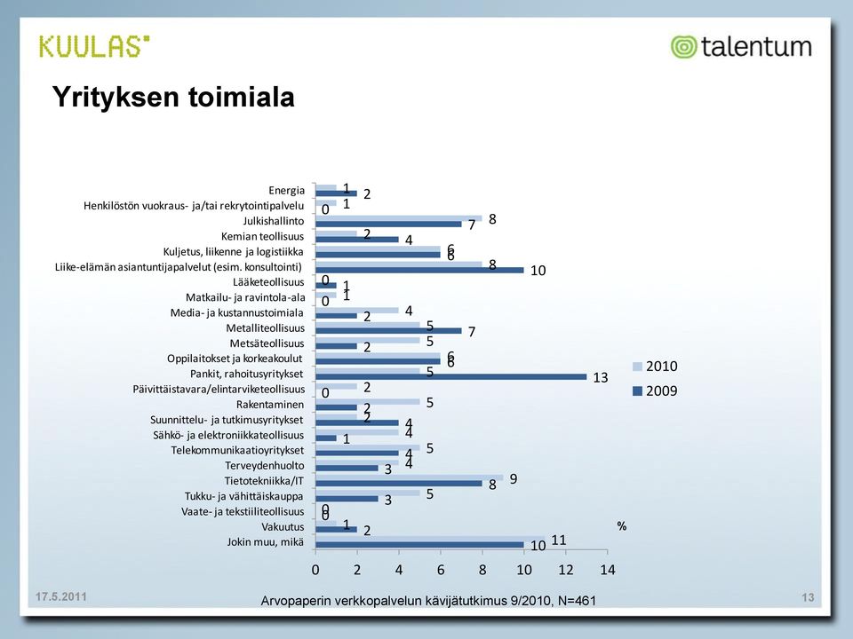 Päivittäistavara/elintarviketeollisuus Rakentaminen Suunnittelu- ja tutkimusyritykset Sähkö- ja elektroniikkateollisuus Telekommunikaatioyritykset Terveydenhuolto Tietotekniikka/IT