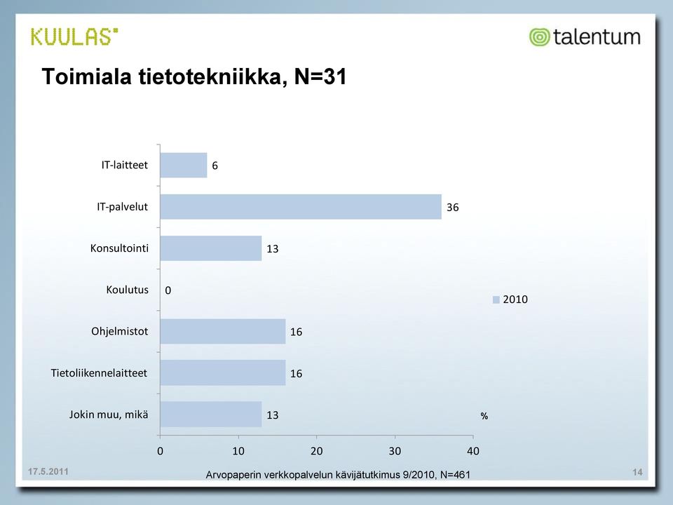 Konsultointi 1 Koulutus 0 Ohjelmistot