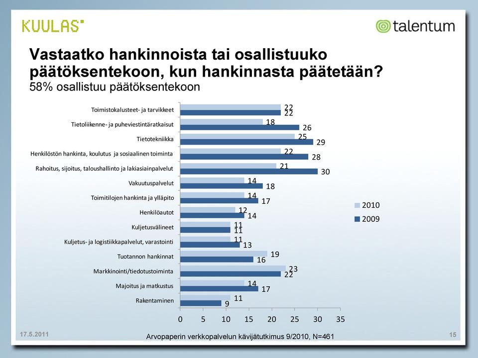 sosiaalinen toiminta Rahoitus, sijoitus, taloushallinto ja lakiasiainpalvelut Vakuutuspalvelut Toimitilojen hankinta ja ylläpito Henkilöautot
