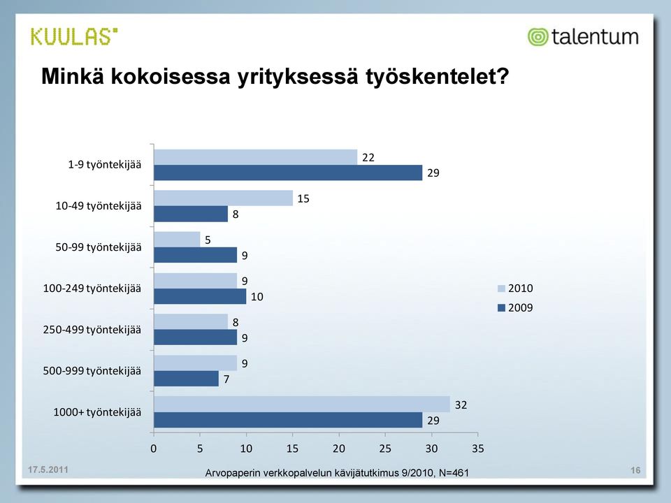 työntekijää 5 100-24 työntekijää 250-4 työntekijää