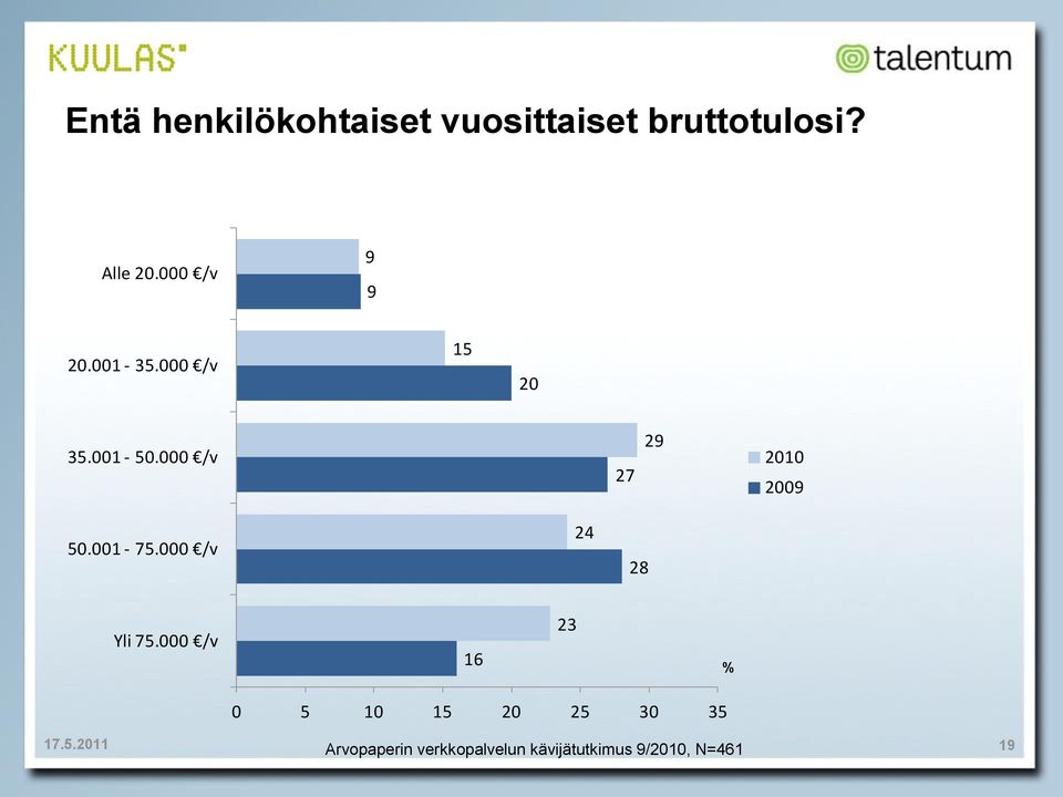 000 /v 15 20 5.001-50.000 /v 27 2 200 50.