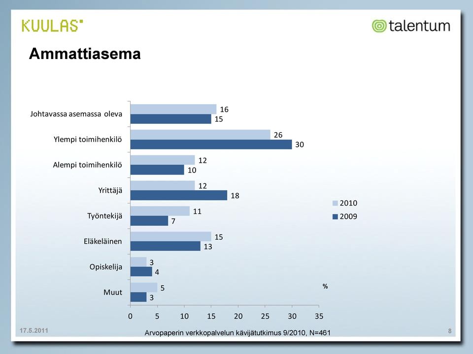 10 Yrittäjä Työntekijä 7 12 11 18 200