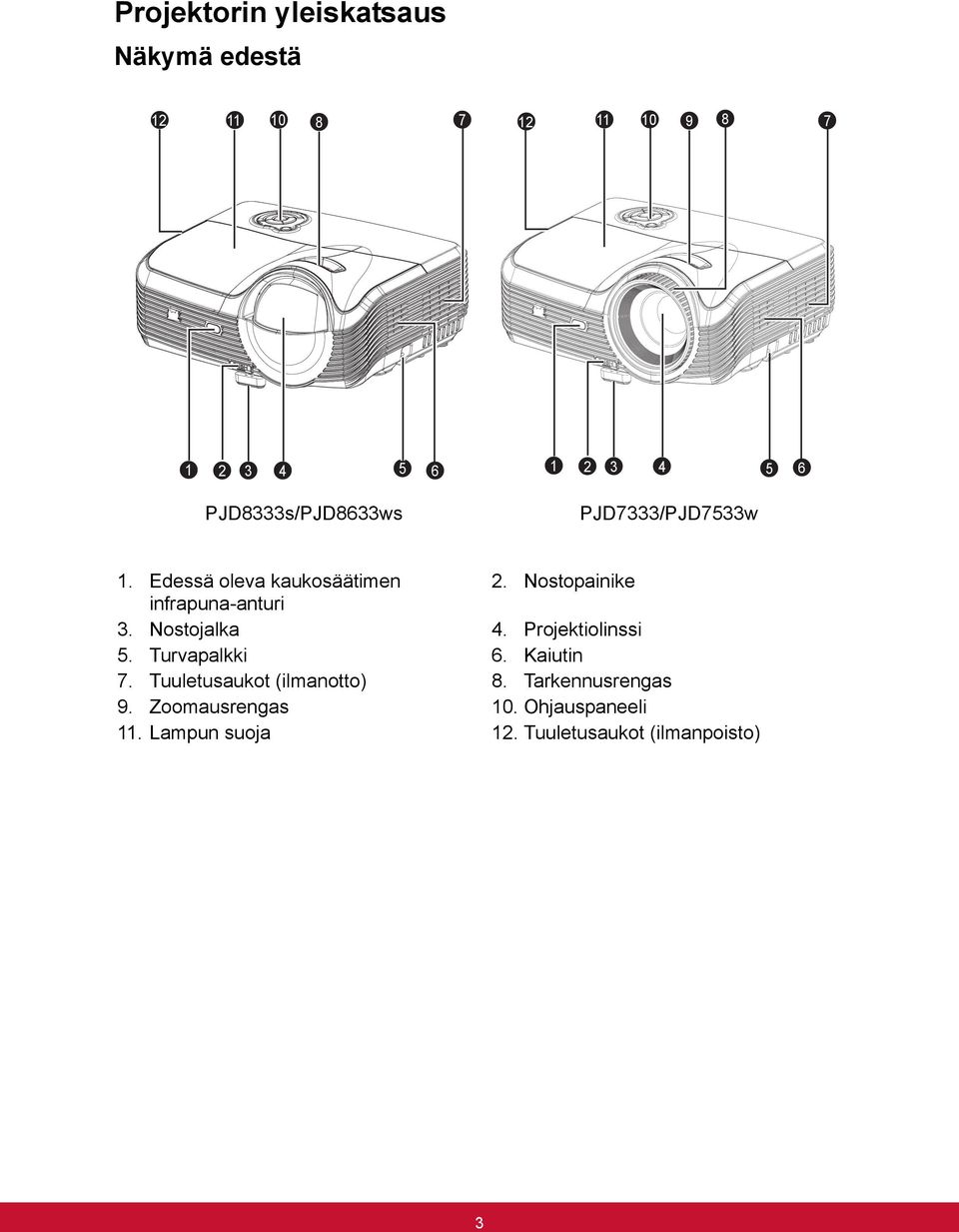 Nostopainike infrapuna-anturi 3. Nostojalka 4. Projektiolinssi 5. Turvapalkki 6. Kaiutin 7.