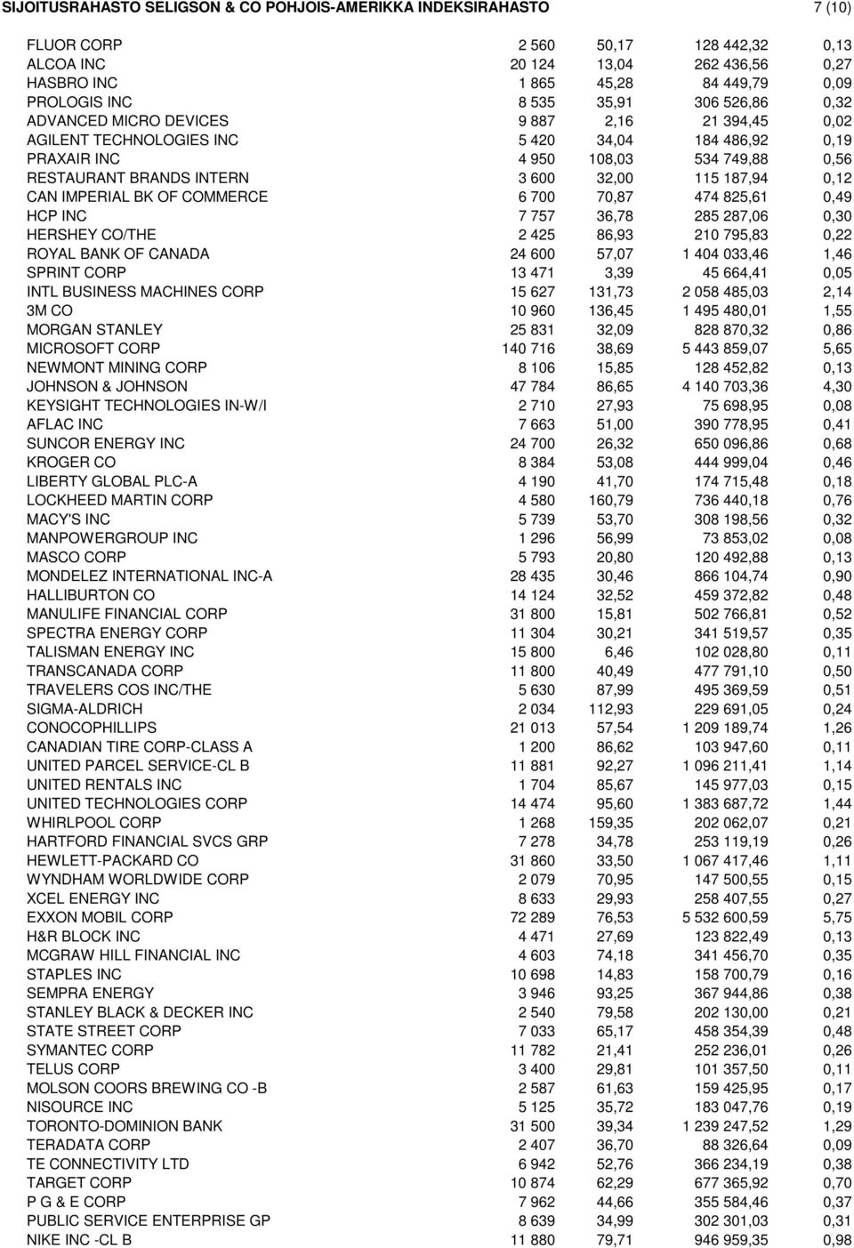 32,00 115 187,94 0,12 CAN IMPERIAL BK OF COMMERCE 6 700 70,87 474 825,61 0,49 HCP INC 7 757 36,78 285 287,06 0,30 HERSHEY CO/THE 2 425 86,93 210 795,83 0,22 ROYAL BANK OF CANADA 24 600 57,07 1 404