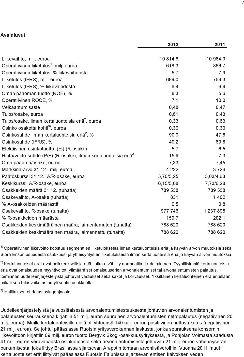 ilman kertaluonteisia eriä 2, euroa 0,33 0,63 Osinko osaketta kohti 3), euroa 0,30 0,30 Osinkosuhde ilman kertaluonteisia eriä 2, % 90,9 47,6 Osinkosuhde (IFRS), % 49,2 69,8 Efektiivinen